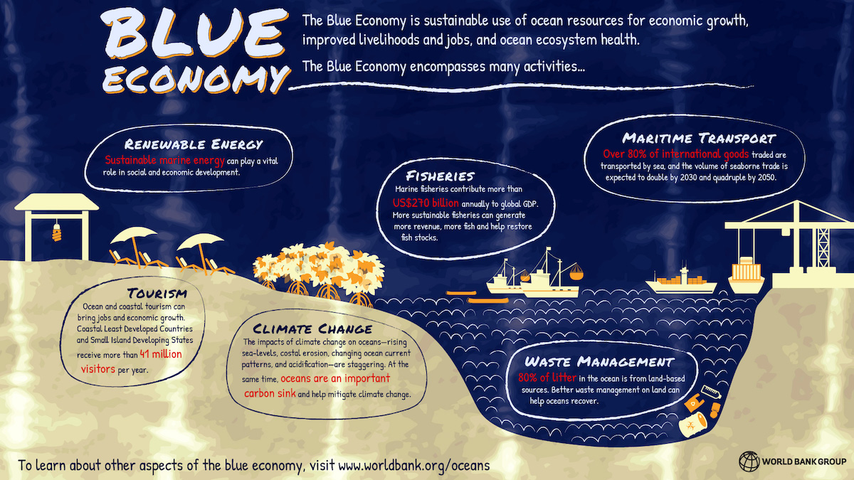 Blue Economies Infographic: Source World Bank