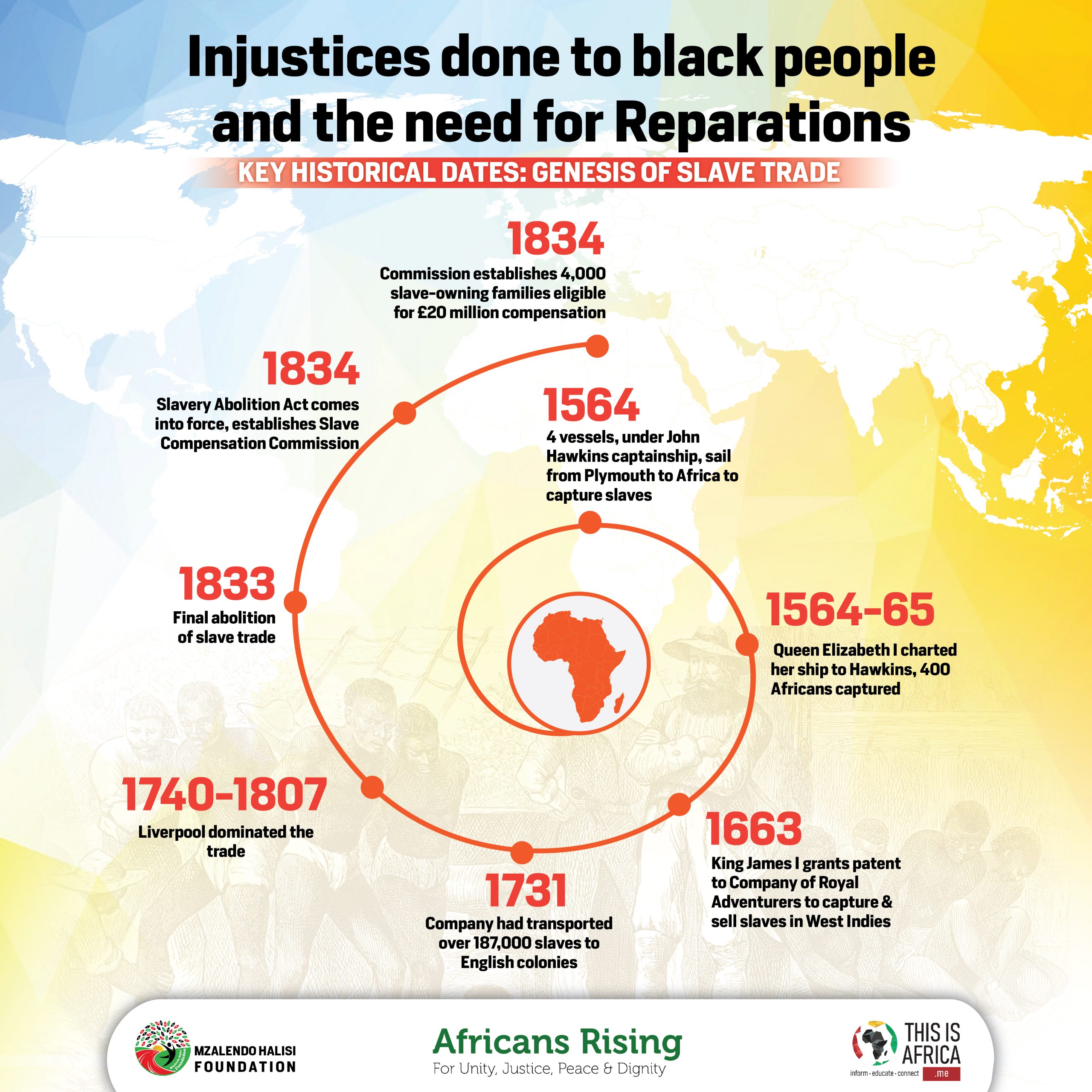 Slavery Key historical dates.
